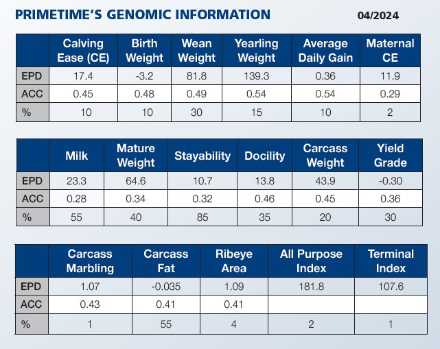 PRIMETIME'S Genomic Info