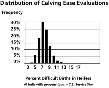 Distribution of Calving Ease Evaluations 