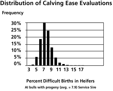 Distribution of Calving Ease Evaluations