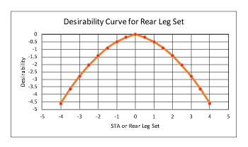Desirability Curve for rear Leg Set