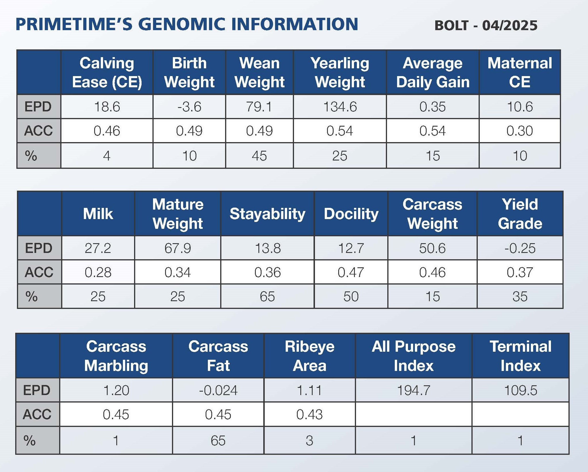 PRIMETIME'S Genomic Info