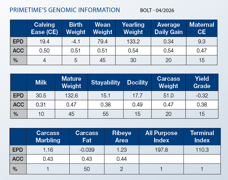 PRIMETIME'S Genomic Info