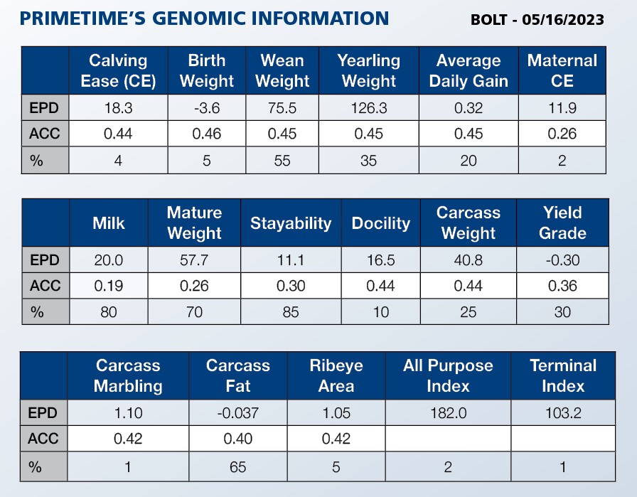 PRIMETIME'S Genomic Info